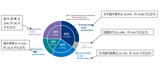 2018年第三财季日本政府养老投资基金亏损约14.8万亿日元