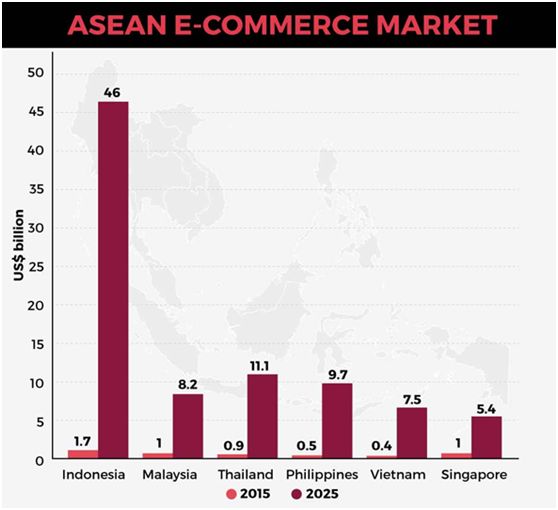 2019年东南亚电商市场发展趋势预览