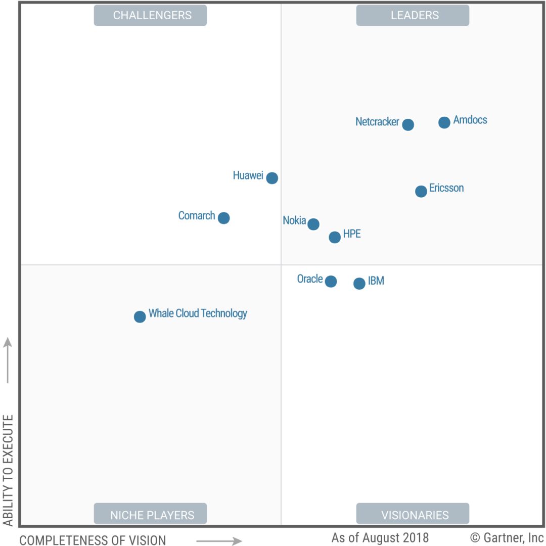 Gartner：2019 年运营支持系统（OSS）魔力象限