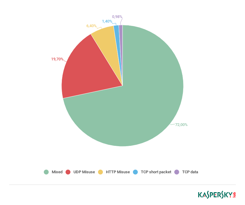 卡巴斯基：2018年DDoS攻击活动同比减少13%