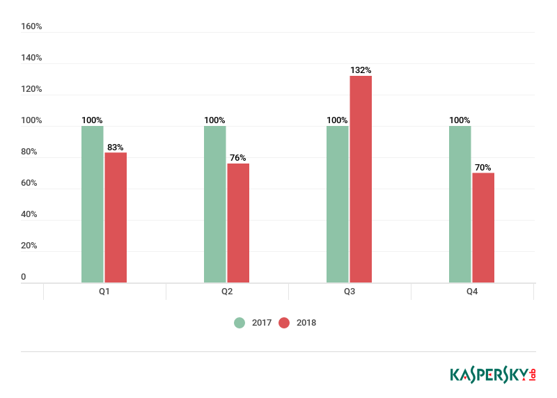 卡巴斯基：2018年DDoS攻击活动同比减少13%