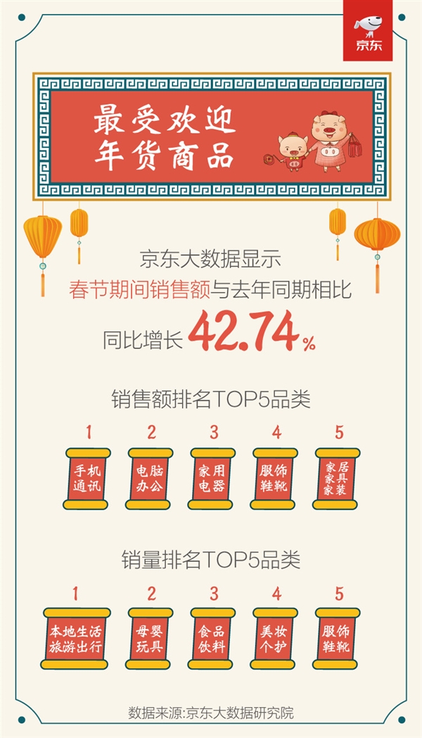 京东：2019年春节销售数据 厨具销售额同比增长近4倍