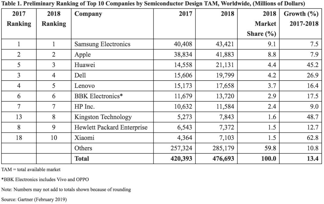 Gartner：2018年华为芯片采购支出剧增45% 成全球第三大芯片买家