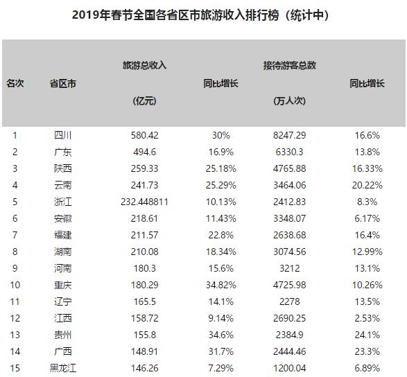 2019年春节各省份旅游收入 八省份旅游总收入超过200亿元