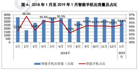 中国信息通信研究院：2019年1月国内手机市场总体出货量3404.8万部 同比下降12.8%
