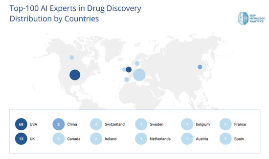Deep Knowledge Analytics：2019年AI药物全球100领军人物 43%来自学界