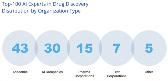 Deep Knowledge Analytics：2019年AI药物全球100领军人物 43%来自学界