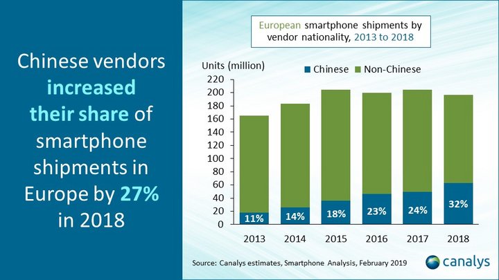 Canalys ：2018年欧洲智能手机市场中国品牌占32%