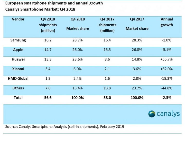 Canalys ：2018年欧洲智能手机市场中国品牌占32%