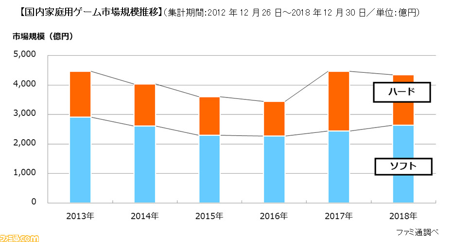 FAMI：2018年日本家用机市场规模达4343亿日元 游戏软件增幅达108.2%