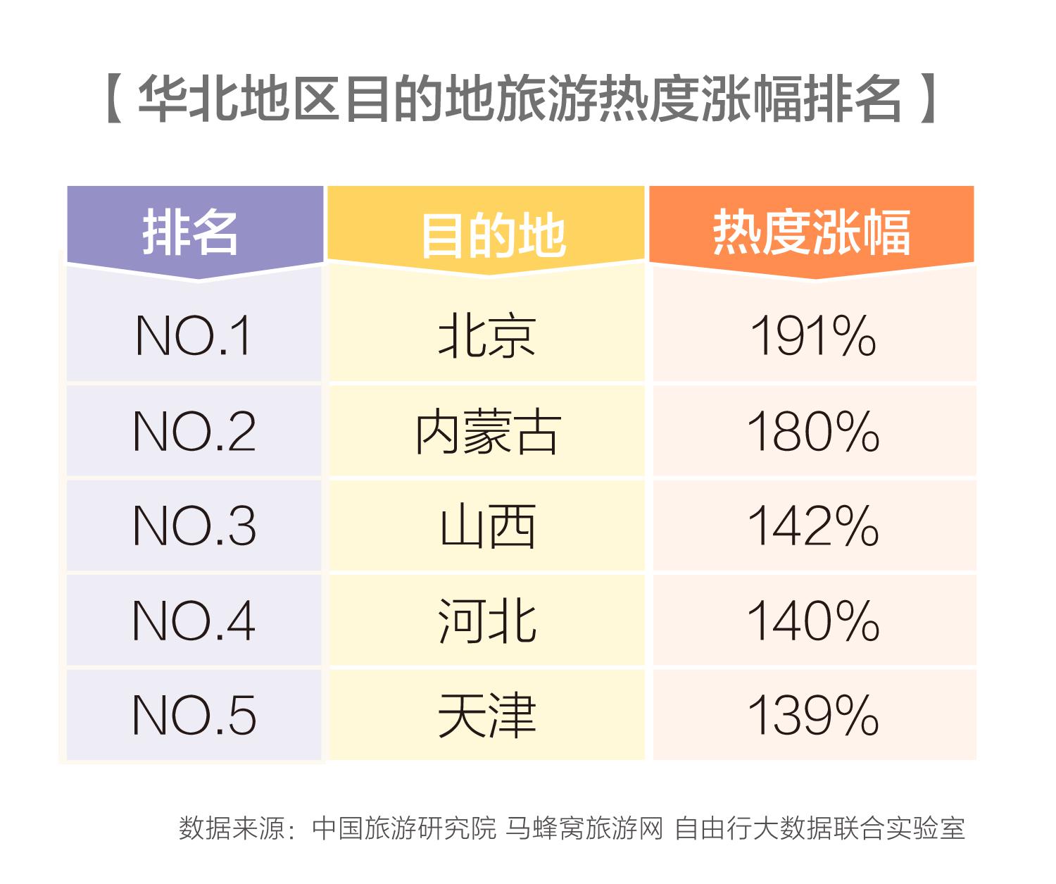 马蜂窝中国旅游研究院：2018年华北旅游报告 北京热度涨幅达到191%