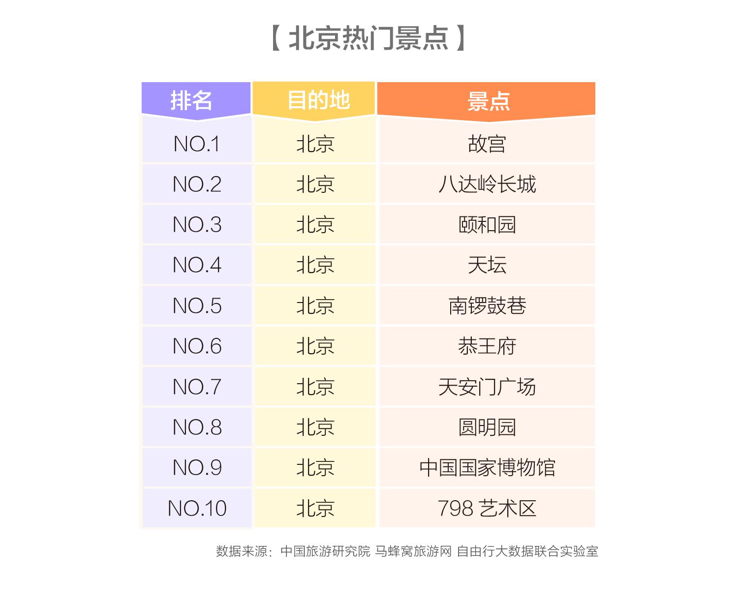 马蜂窝中国旅游研究院：2018年华北旅游报告 北京热度涨幅达到191%