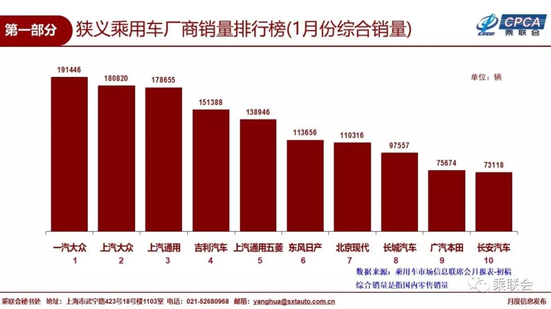 中国汽车流通协会：2019年1月份全国乘用车市场分析