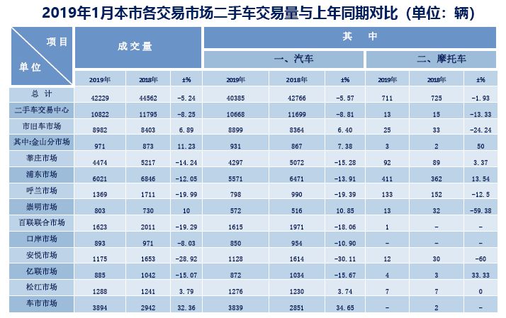 上海二手车协会：2019年1月上海二手车交易分析