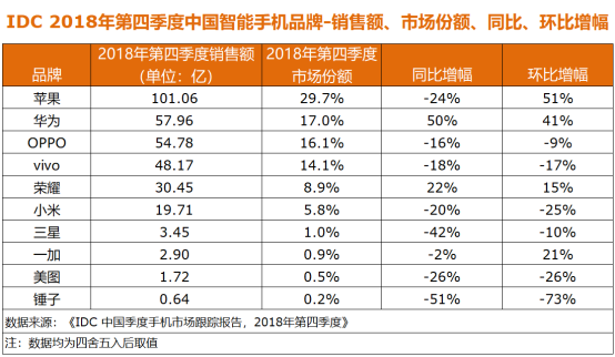 IDC：2018年Q4中国智能机市场容量1.03亿台 同比下降10%