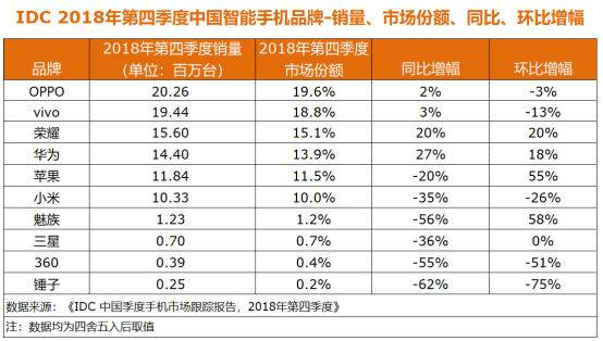 IDC：2018年Q4中国智能机市场容量1.03亿台 同比下降10%