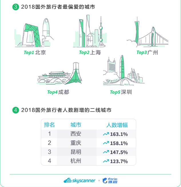 Skyscanner携程：2018出入境自由行大数据