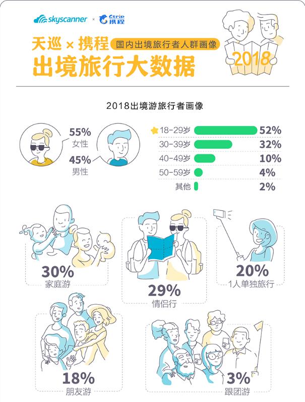 Skyscanner携程：2018出入境自由行大数据