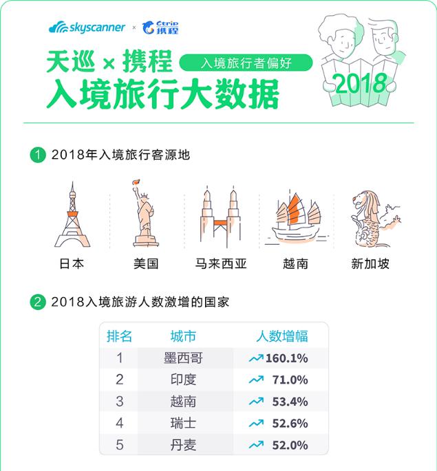 Skyscanner携程：2018出入境自由行大数据