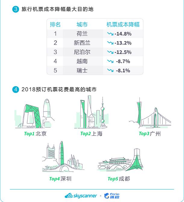 Skyscanner携程：2018出入境自由行大数据