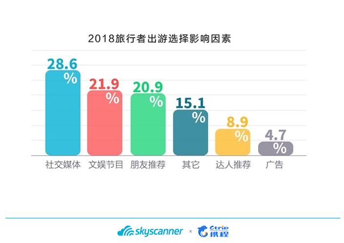 Skyscanner携程：2018出入境自由行大数据