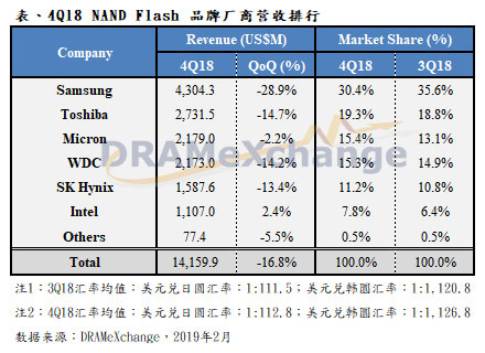 DRAMeXchange：2018年Q4 NAND行业营收141.6亿美元 环比下跌17%