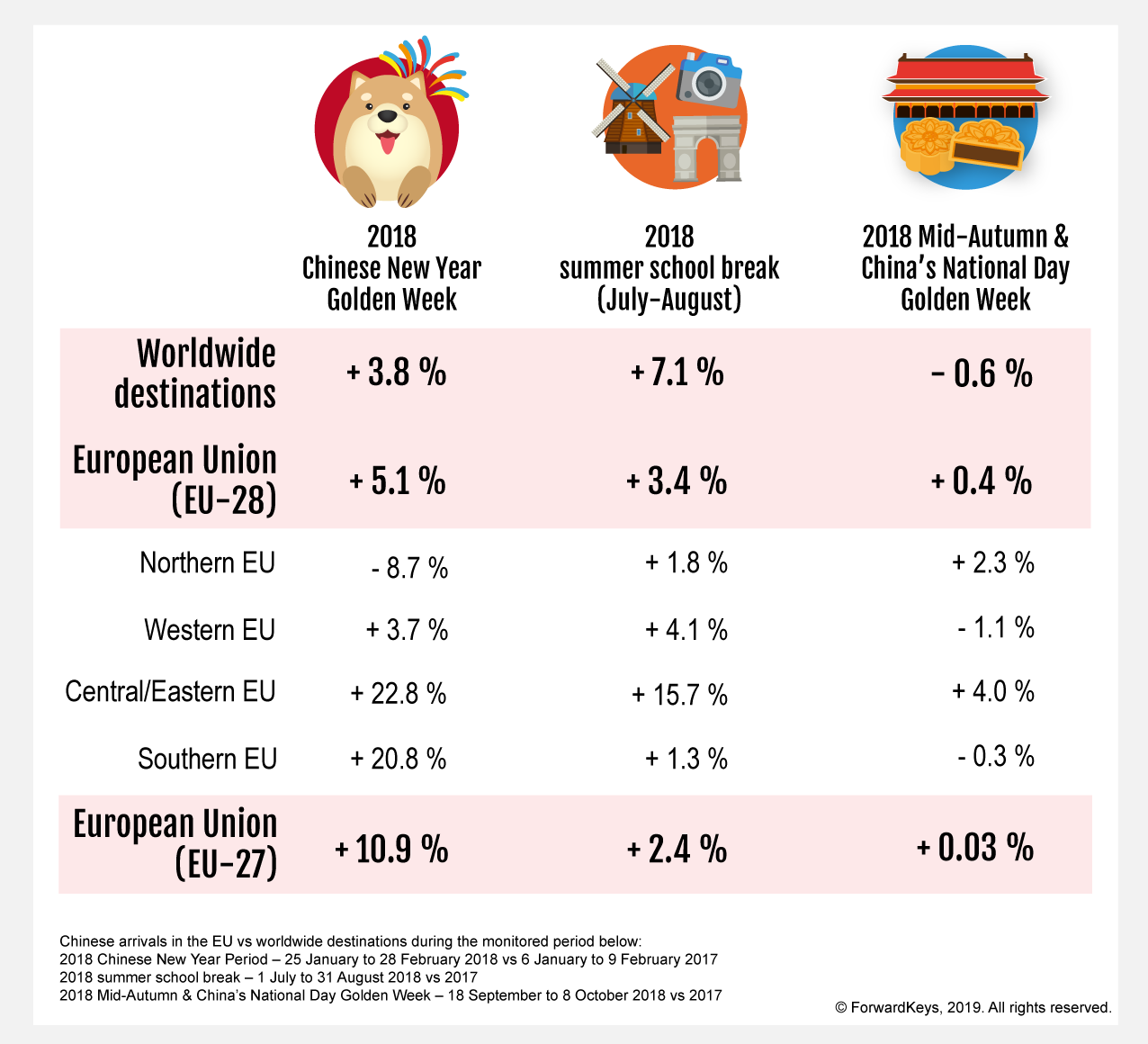 ETCForwardKeys：2018年中国赴欧旅客同比增长5.1%