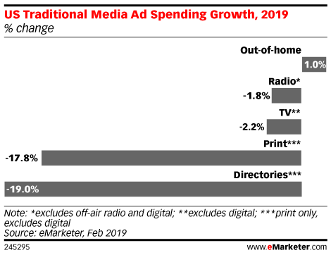 eMarketer：预计2019年美国数字广告支出首次超过传统的广告支出