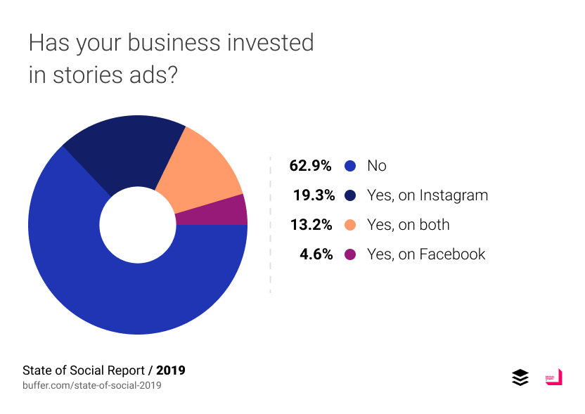 Buffer：57%的品牌认为“故事”营销有效