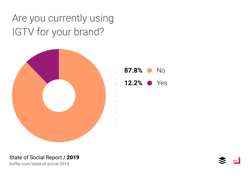 Buffer：57%的品牌认为“故事”营销有效