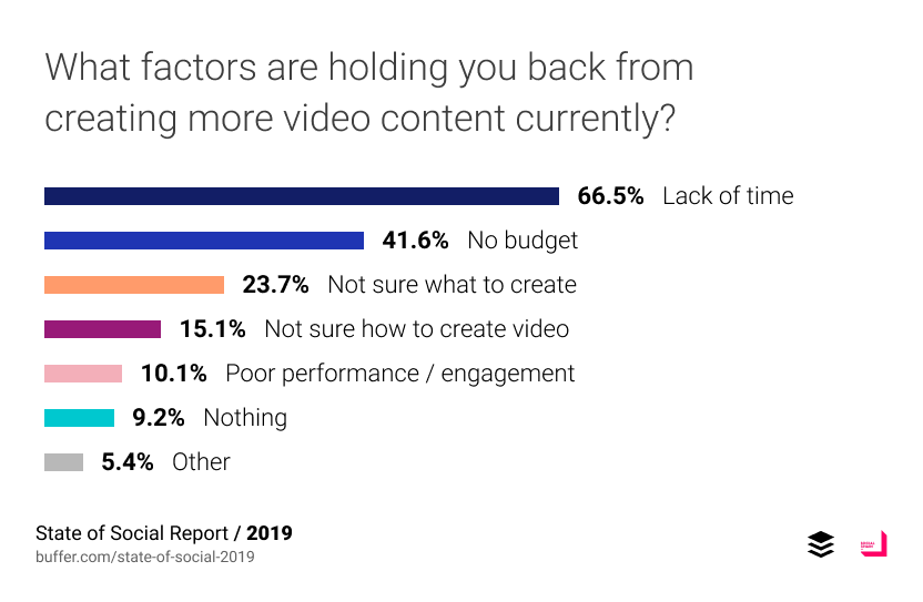 Buffer：57%的品牌认为“故事”营销有效