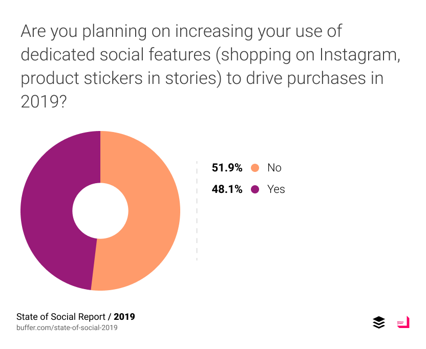 Buffer：57%的品牌认为“故事”营销有效