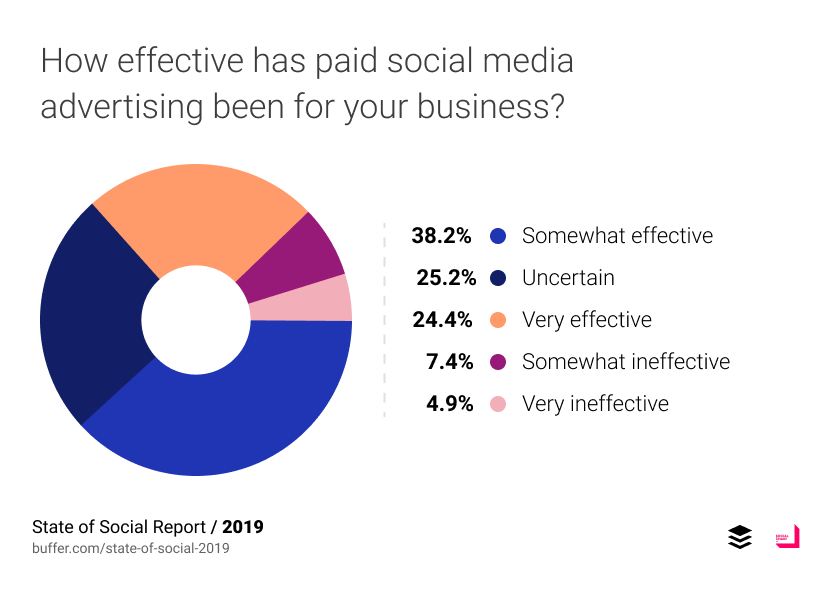 Buffer：57%的品牌认为“故事”营销有效