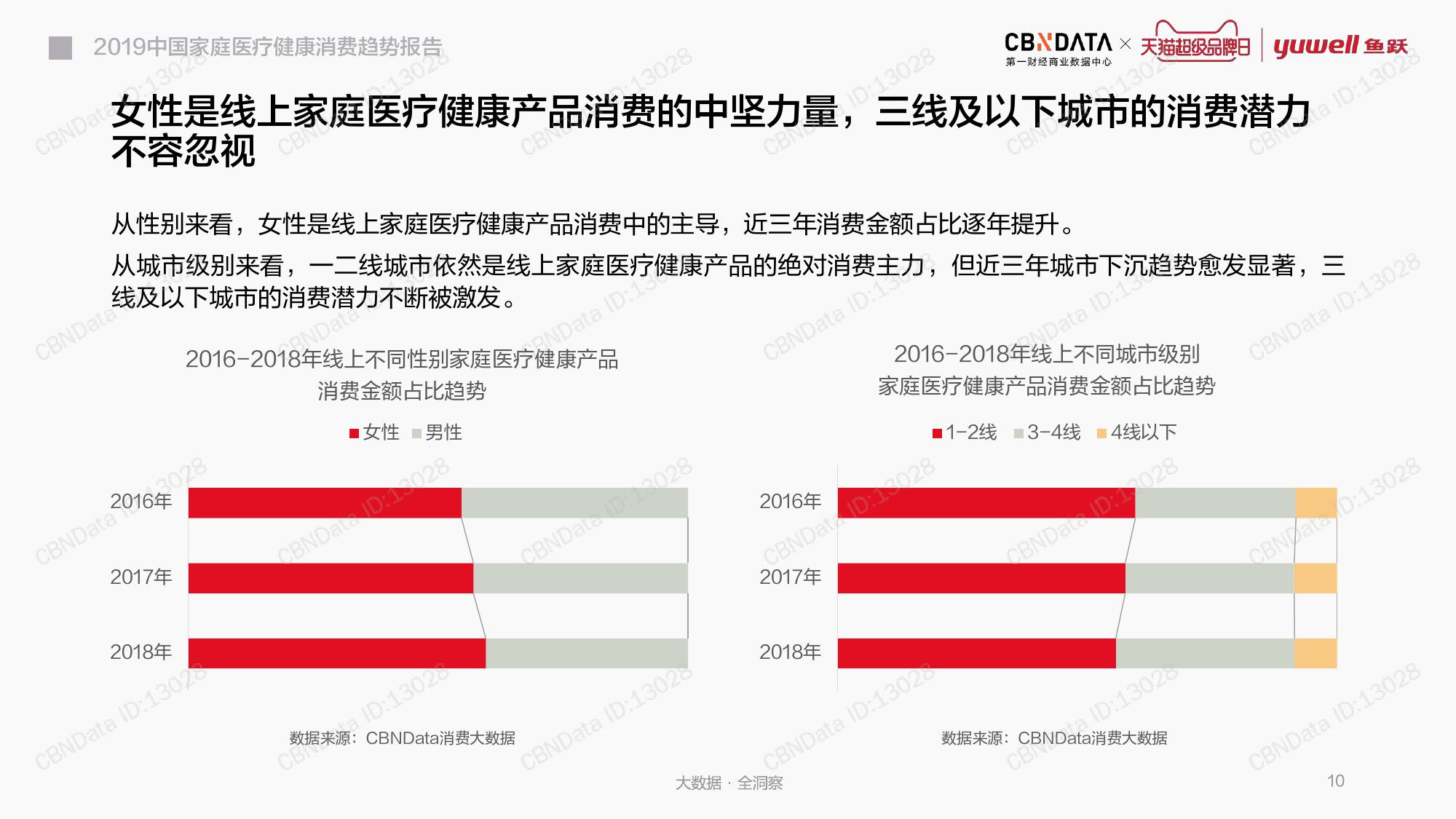 CBNData：2019中国家庭医疗健康消费趋势报告（199it）