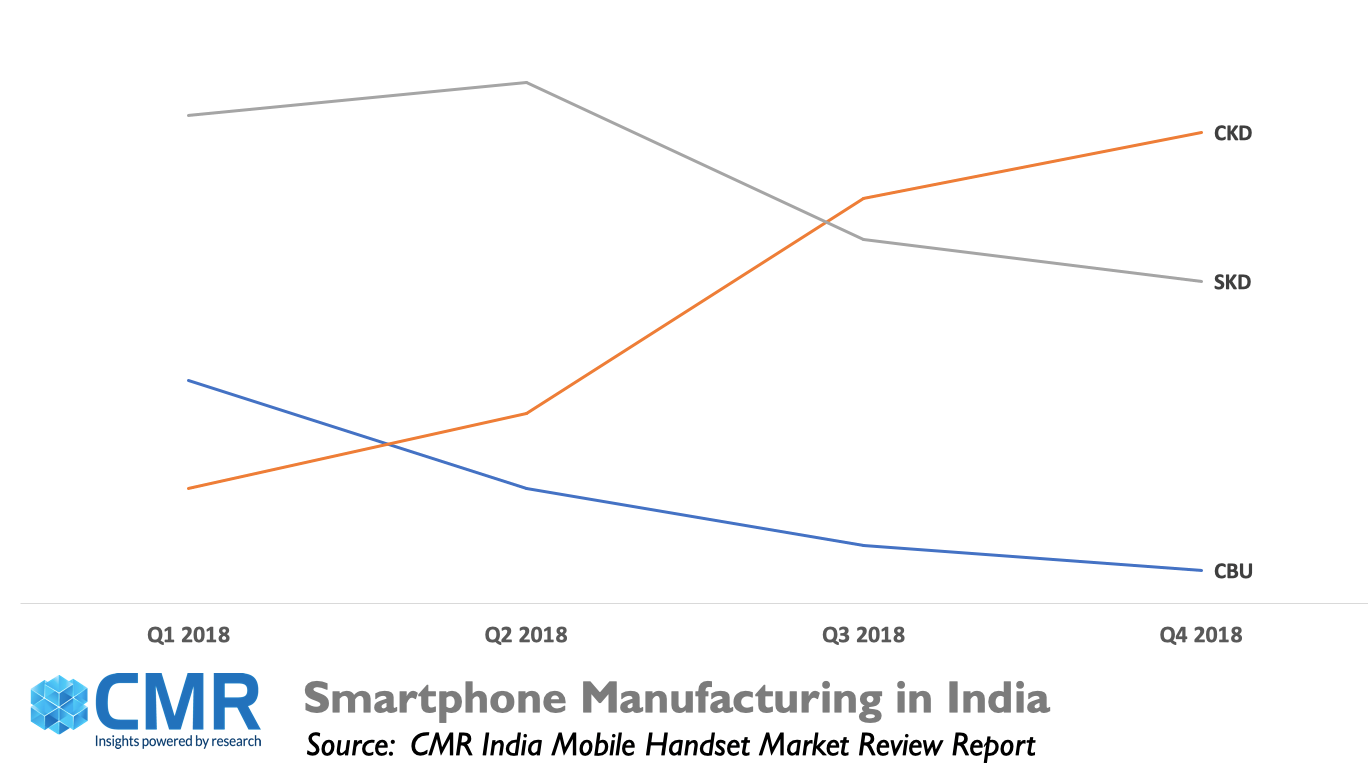 CMR：2018年前五大原始设备制造商占印度手机市场的50%以上
