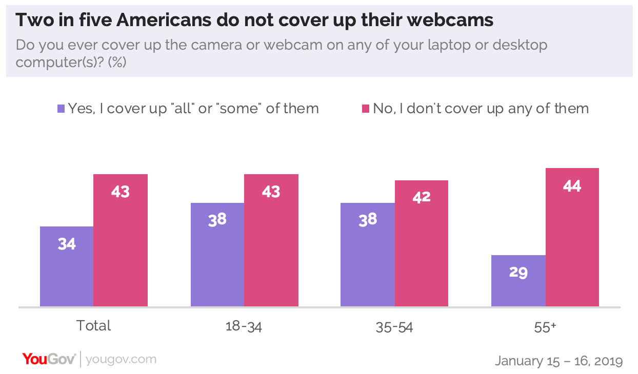 YouGov：72%美国人感到容易受到网络攻击