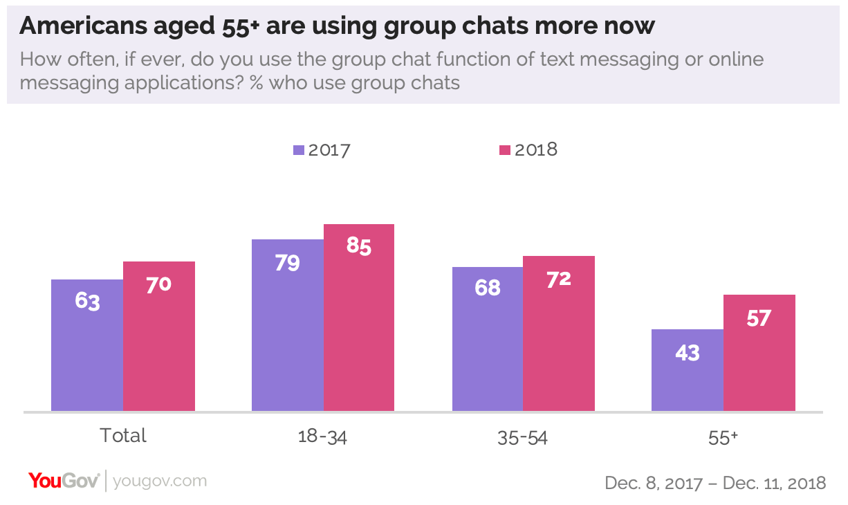 YouGov：70%的美国人使用群聊