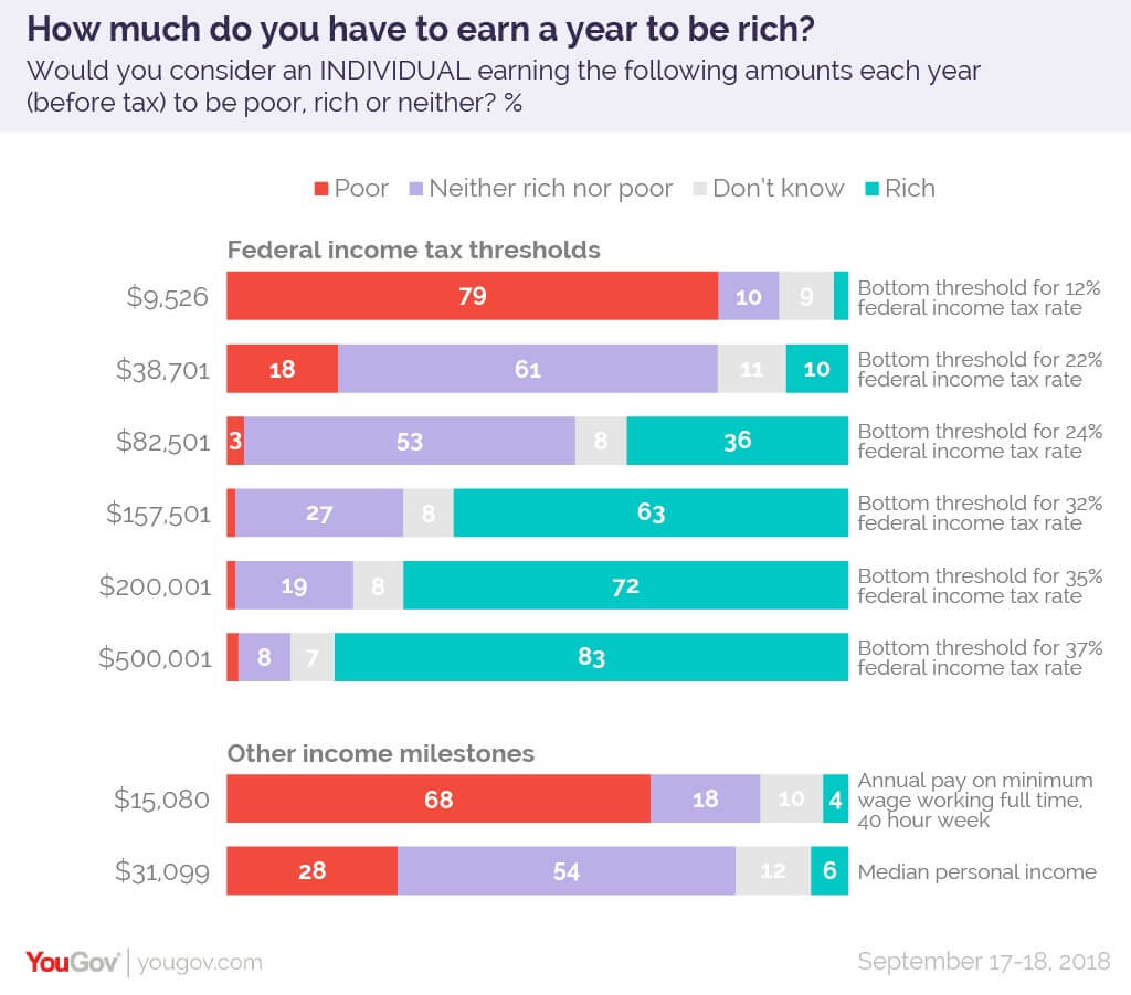 YouGov：大多数美国人认为年薪超过3万美元才是富人