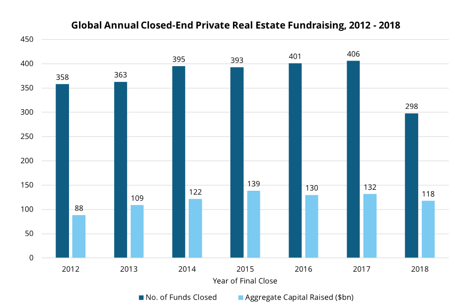 Preqin：2018年全球房地产基金融资1180亿美元