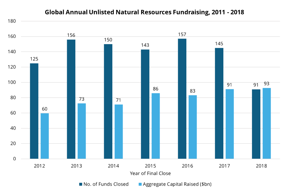 Preqin：2018年自然资源基金融资930亿美元