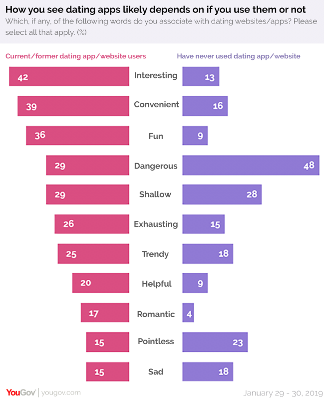 YouGov：17%的约会应用用户的动机是欺骗别人