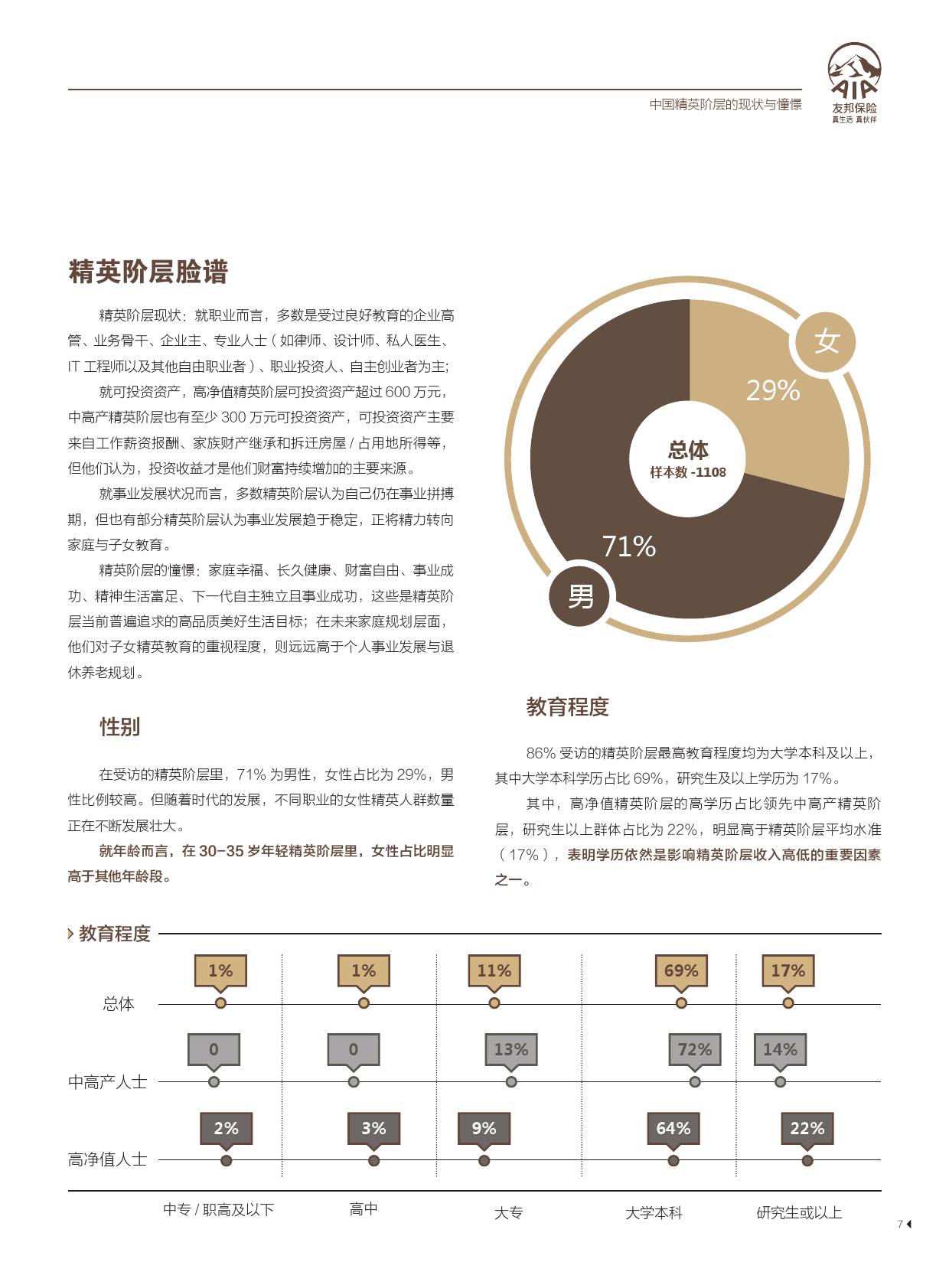 友邦保险21世纪传媒：精英阶层的“新财富观”报告（199it）