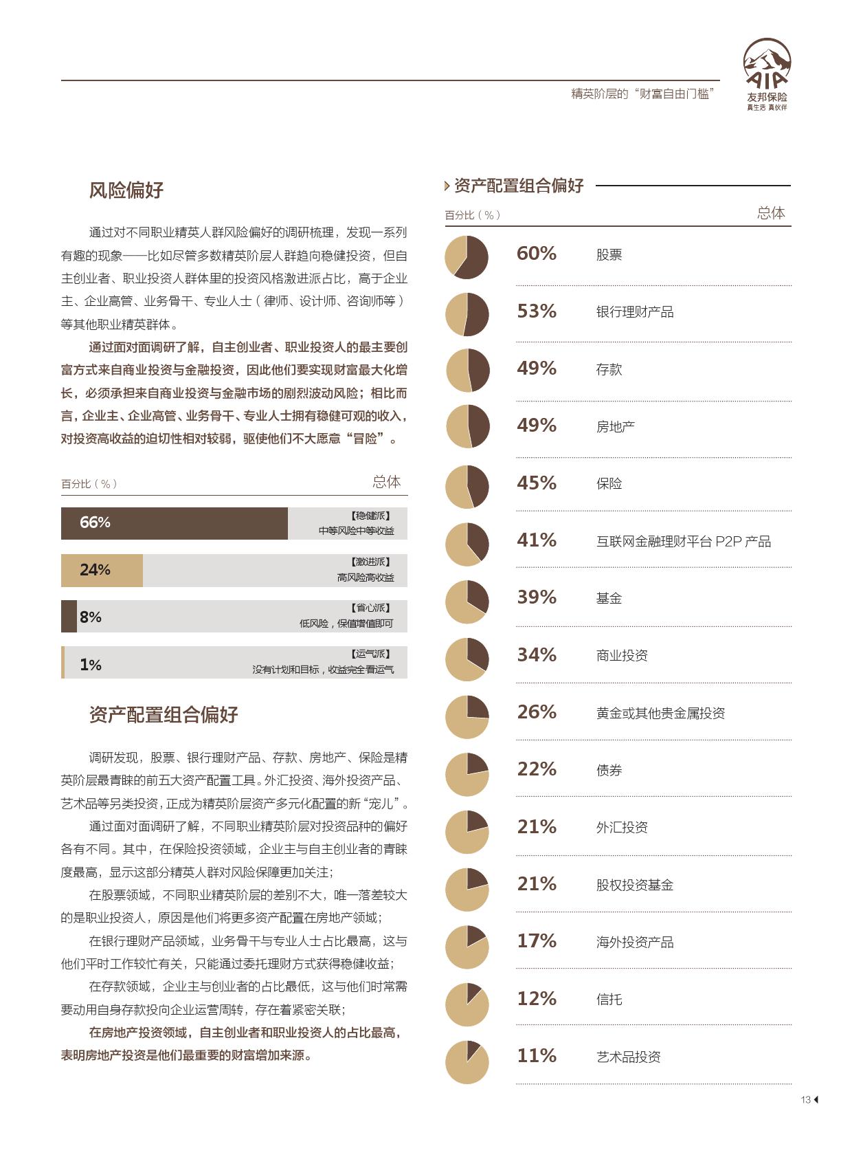 友邦保险21世纪传媒：精英阶层的“新财富观”报告（199it）