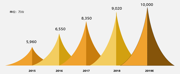 赛诺市场：2018年手机原始设计制造商市场研究报告