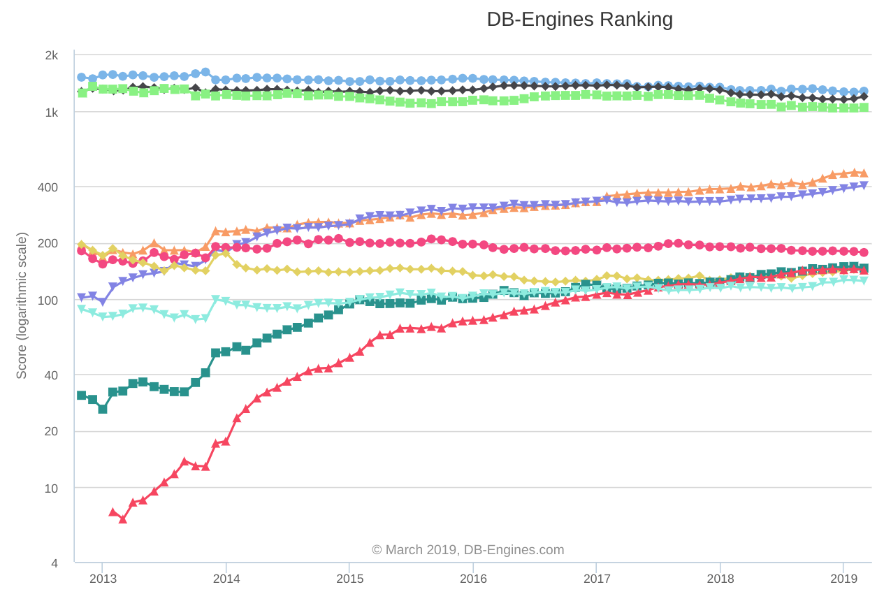DB-Engines：2018年3月全球数据库排行 MySQL 指数持续大涨
