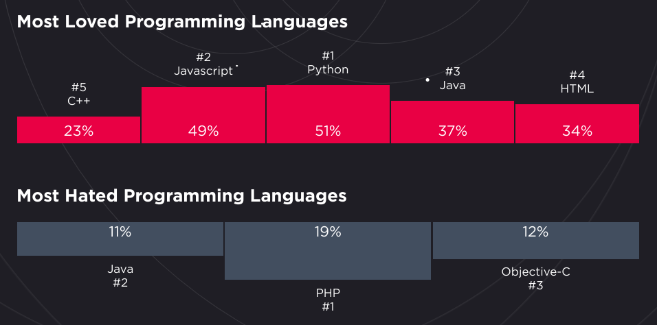 Hired：2019年软件工程师现状 Python最受欢迎