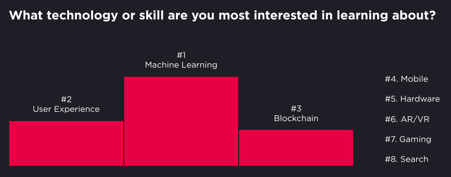 Hired：2019年软件工程师现状 Python最受欢迎