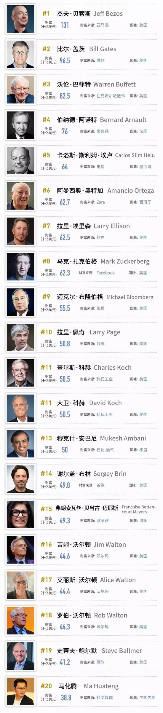 《福布斯》：2019全球亿万富豪榜 马化腾进入前20名