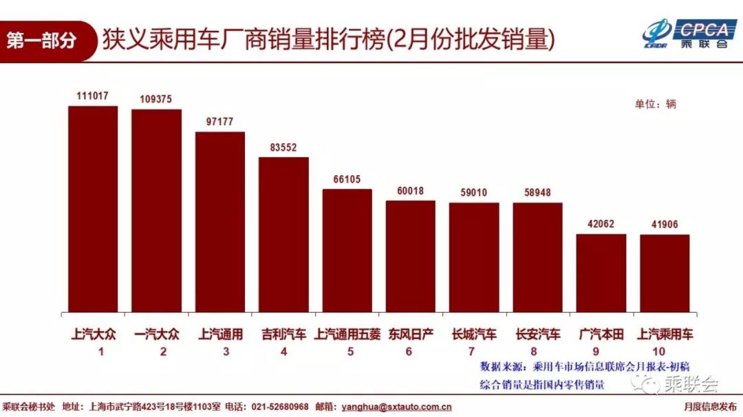 中国汽车流通协会：2019年2月份全国乘用车市场分析