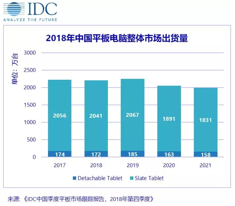 IDC：2018年中国平板电脑市场出货量约2212万台 同比下降0.8%